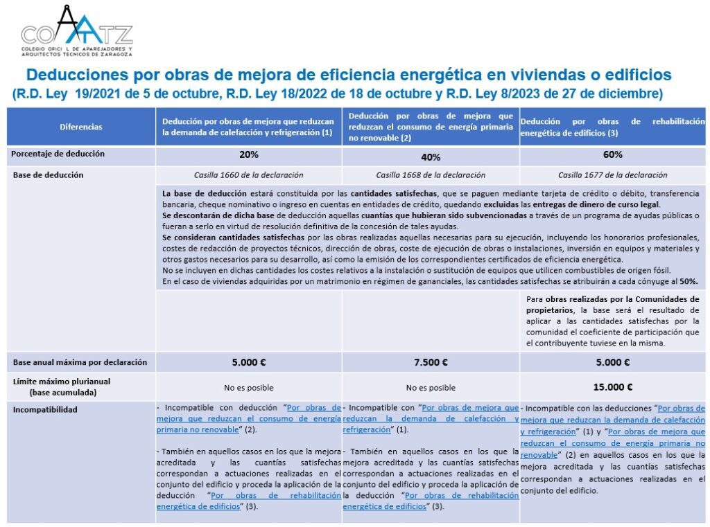 Prórroga de las deducciones fiscales por eficiencia energética